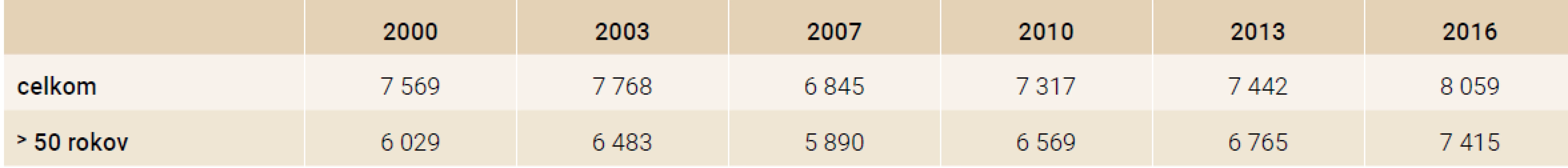 Počet zlomenín dg. S72 v rokoch 2000–2016