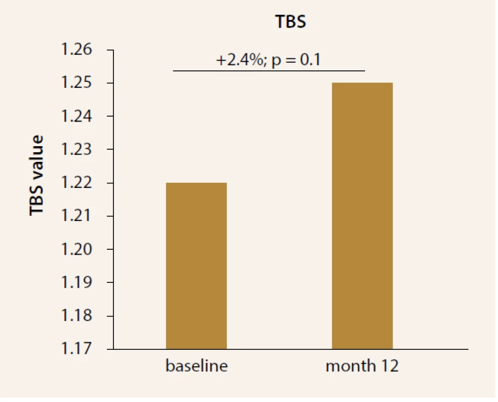 Change in TBS values after treatment with
TPTD. Significant increase was observed at
month 12