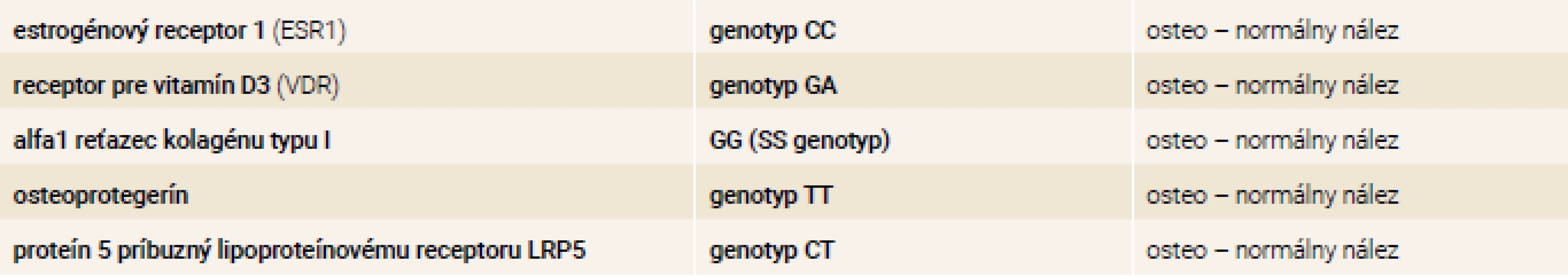 Výsledky osteogenetického vyšetrenia pomocou PCR – genotypy 7/2017