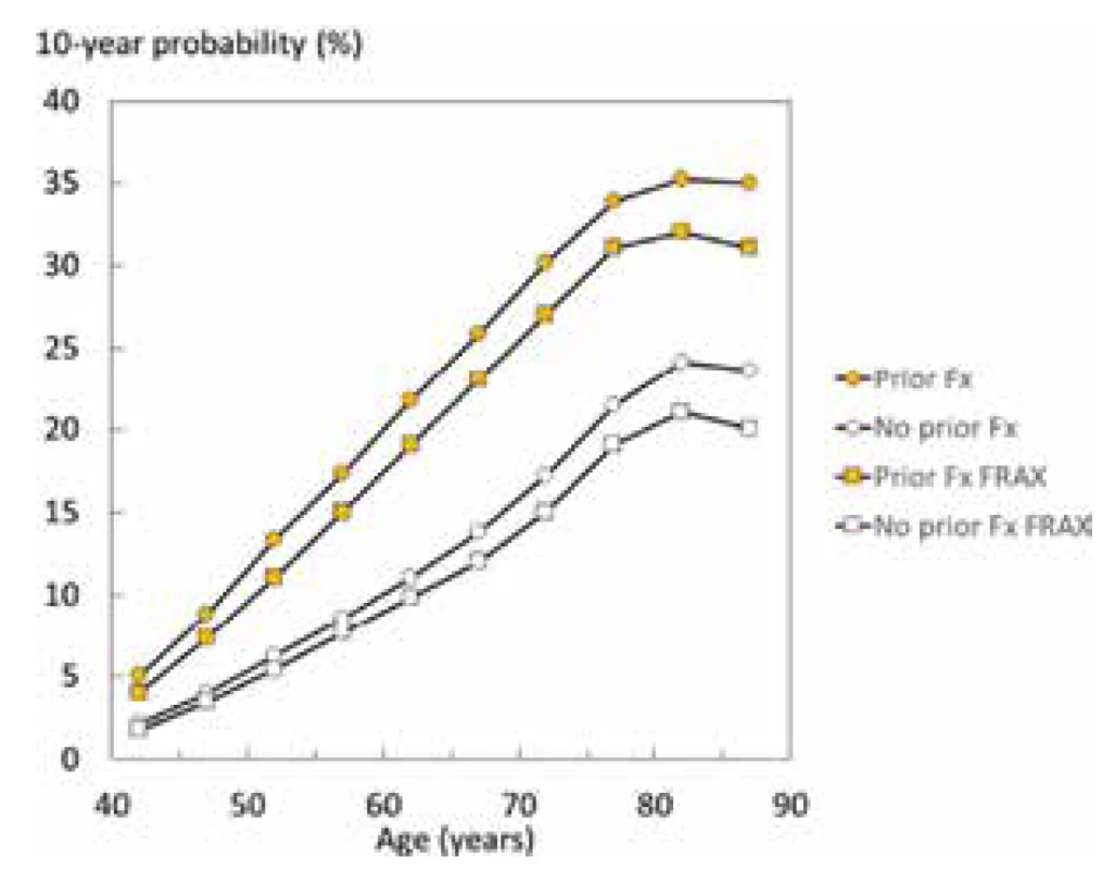 10-year probability ofMOF (%) in women with a history of a prior
fragility fracture (solid symbols) and no prior fracture (open symbols).
The square symbols denote probabilities calculated using the current
FRAX tool for Iceland (i.e. no other clinical risk factors and BMI set at
25 kg/m2) and circles denote probabilities together with other clinical risk
factors where present