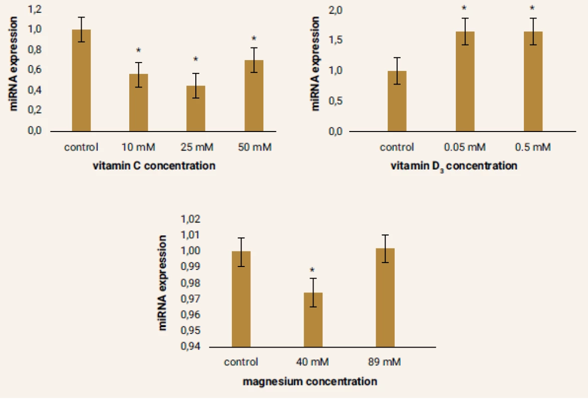 Figure 6 | Relative miRNA-499 expression after pharmacological treatment of ADMSCs compared to the control
samples