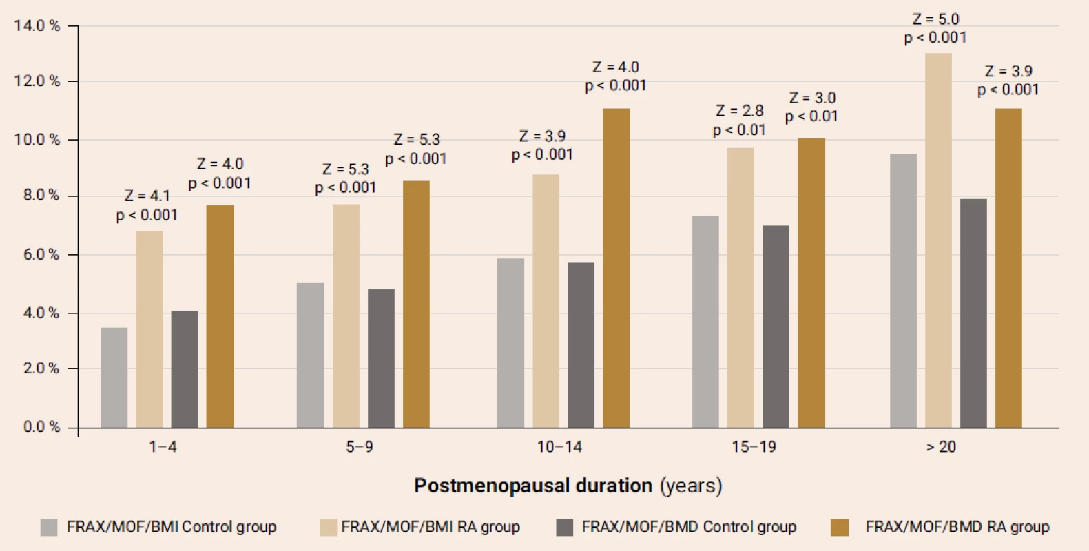 The 10-year probability of major osteoporotic fractures according to the Ukrainian FRAX version with/out
the BMD parameters