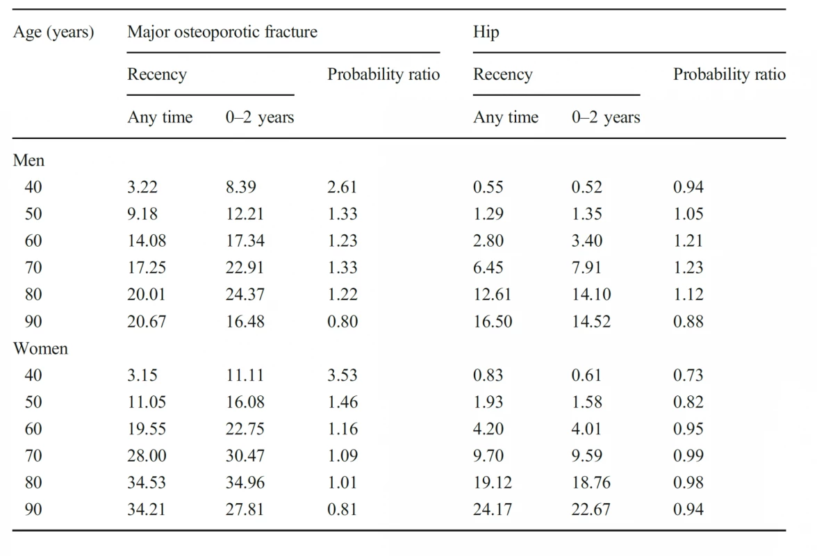 Ten-year probability of a
major osteoporotic fracture and
hip fracture (%) in men and
women with a prior fragility
fracture (any site irrespective of
its recency), probabilities for a
recent clinical forearm fracture
(within 2 years) and the ratio
between 10-year probabilities by
age