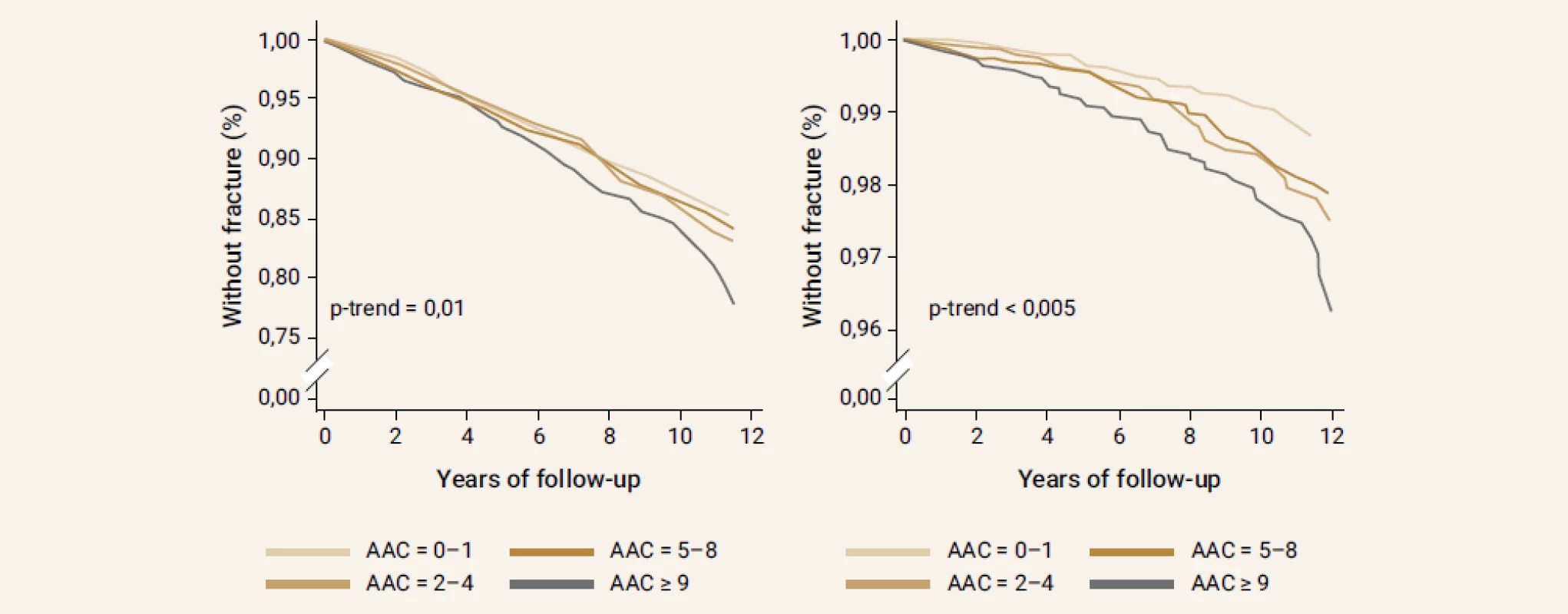 Fracture-free survival in 5 400 men aged ≥ 65 from the MrOS cohort followed up prospectively for the
median of 10.5 years (interquartile range, 8.5–11.2). Fracture-free survival is presented according to the
quartiles of the AAC score (adjusted for age, body mass index, center, race, hip bone mineral density, fall
history, prior fracture, smoking, and co-morbidities): (A) non-vertebral fractures ( n = 805 men); (B) hip
fractures (n = 178 men). Reproduced from [117]