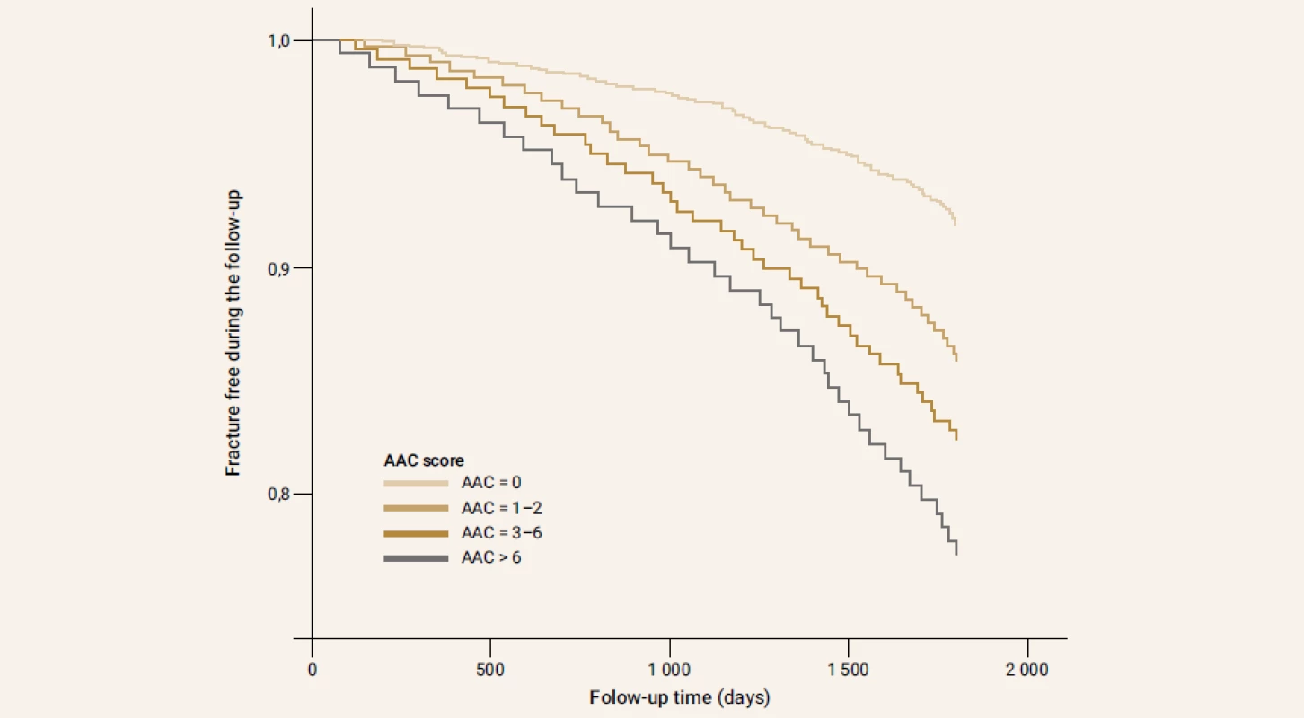Prospective study of the association between abdominal aortic calcification (AAC) severity at baseline
and the risk of fracture during a 5-year follow-up in a cohort of 1 724 postmenopausal Chinese women.
Fracture-free survival according to the AAC score: AAC = 0, AAC = 1–2, AAC = 3–6, AAC > 6.
Reproduced from [45]