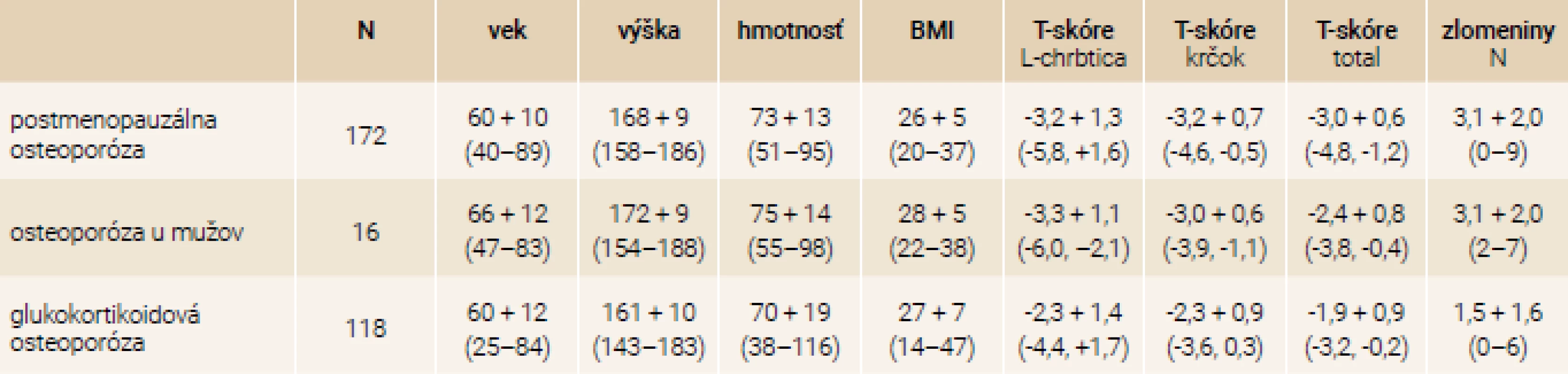 Antropometrické charakteristiky súboru podľa typu osteoporózy: priemer + SD (min–max)